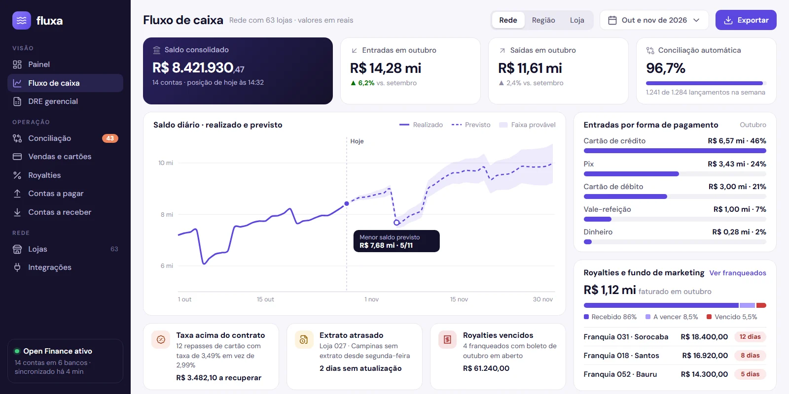 Fluxo de caixa da rede no Fluxa, com saldo realizado e previsto